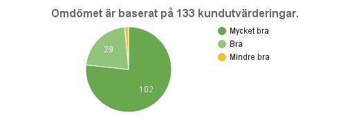 Gästernas kommentarer