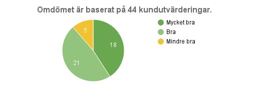 Gästernas kommentarer