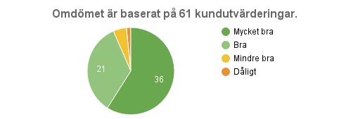 Gästernas kommentarer