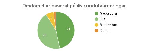 Gästernas kommentarer