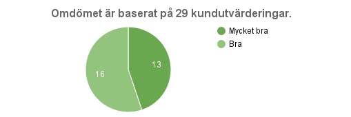 Gästernas kommentarer