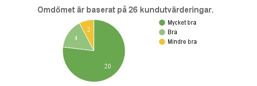 Gästernas kommentarer
