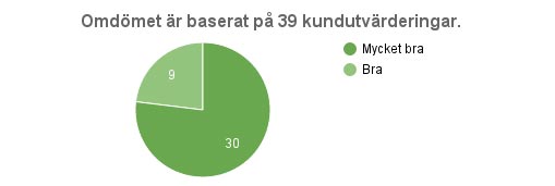Gästernas kommentarer