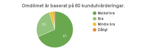 Gästernas kommentarer
