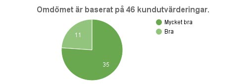 Gästernas kommentarer
