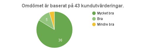 Gästernas kommentarer