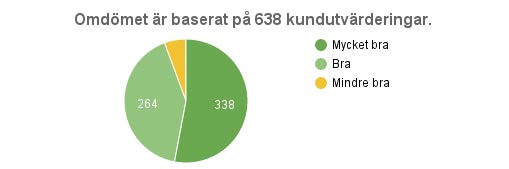Gästernas kommentarer