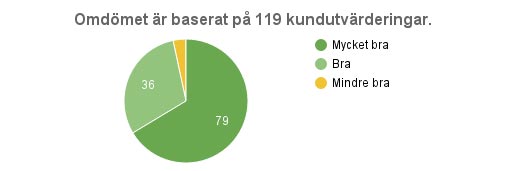 Gästernas kommentarer