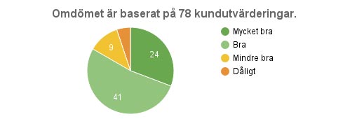 Gästernas kommentarer