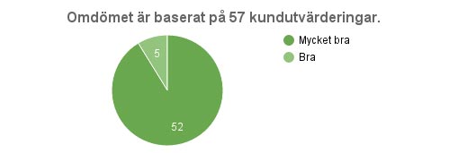 Gästernas kommentarer