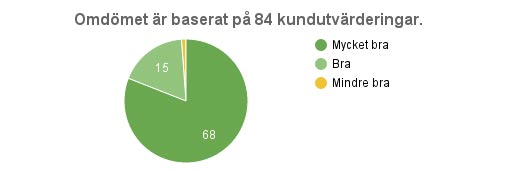Gästernas kommentarer