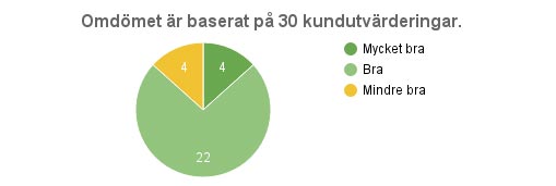 Gästernas kommentarer