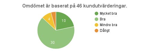 Gästernas kommentarer