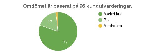 Gästernas kommentarer