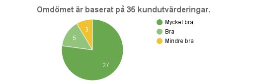 Gästernas kommentarer