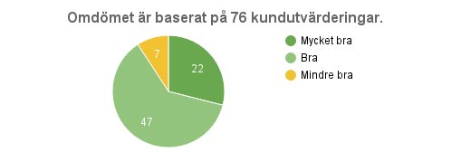 Gästernas kommentarer