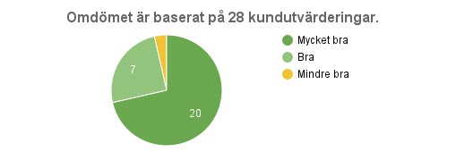 Gästernas kommentarer