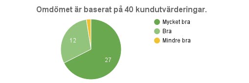 Gästernas kommentarer