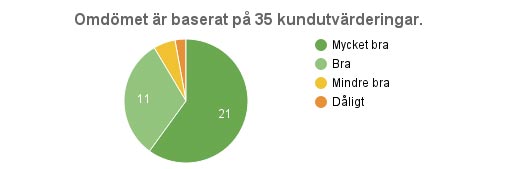 Gästernas kommentarer