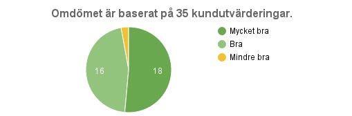 Gästernas kommentarer