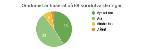 Gästernas kommentarer