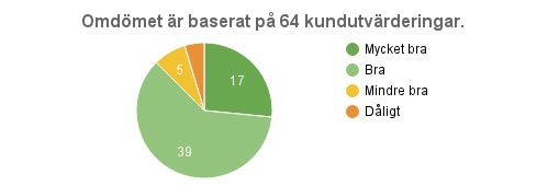 Gästernas kommentarer